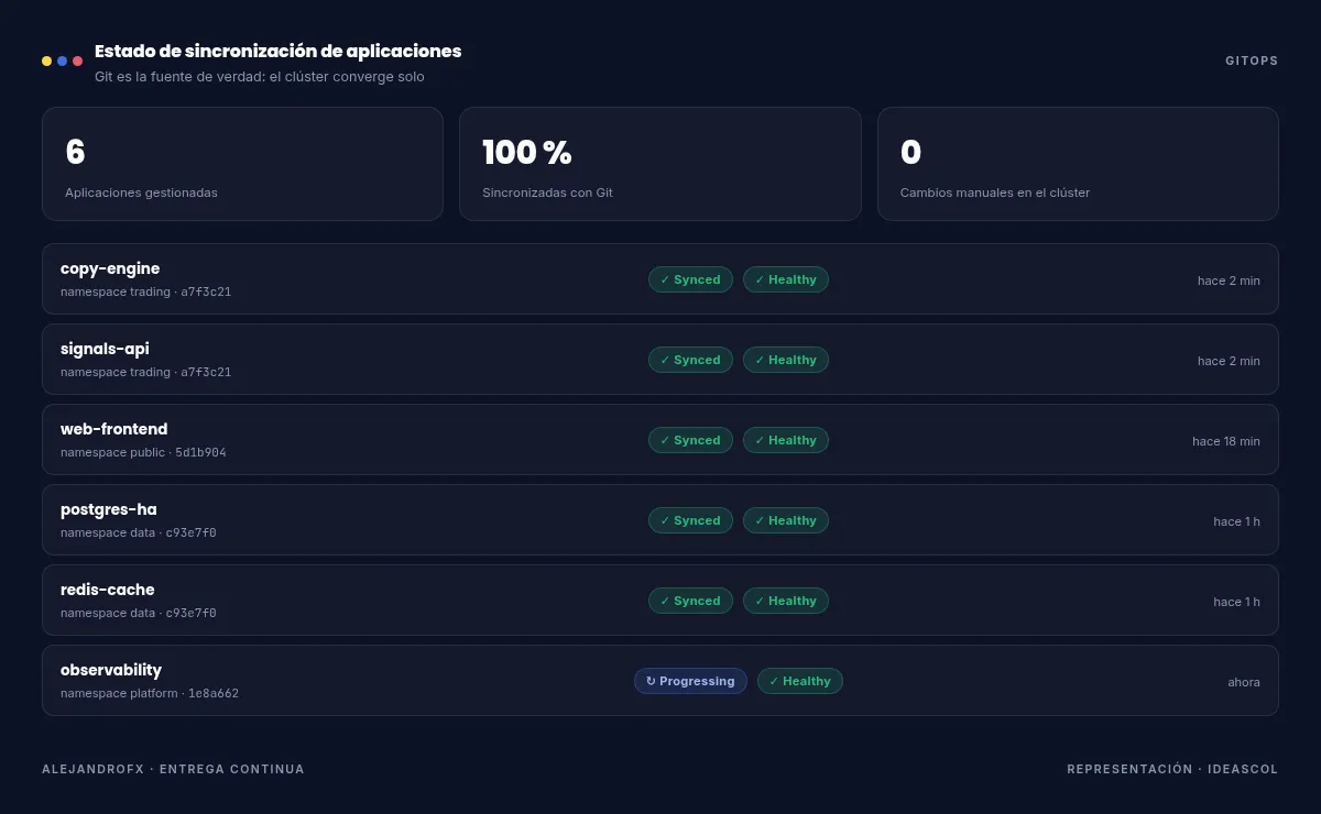 Estado de sincronización en ArgoCD: las seis aplicaciones del clúster sincronizadas con Git y en estado healthy.