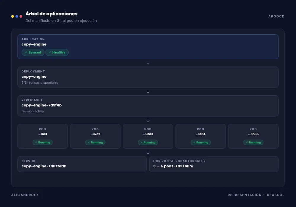 Árbol de recursos en ArgoCD: de la Application al Deployment, el ReplicaSet, los cinco pods en ejecución y el autoescalador.