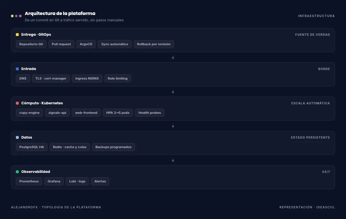 Diagrama de la arquitectura: GitOps con ArgoCD, ingress con TLS, cargas en Kubernetes con autoescalado, PostgreSQL y Redis, y una capa de observabilidad con Prometheus, Grafana y Loki.