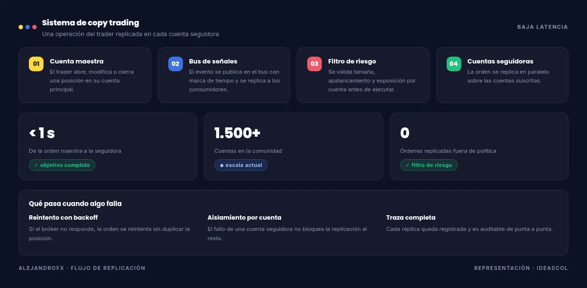 Flujo del copy trading: la orden de la cuenta maestra pasa por el bus de señales y el filtro de riesgo antes de replicarse en las cuentas seguidoras en menos de un segundo.