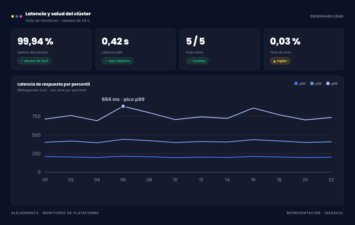 Tablero de monitoreo con uptime del 99,94 %, latencia p95 de 0,42 s, pods listos y la curva de latencia por percentil en 24 horas.