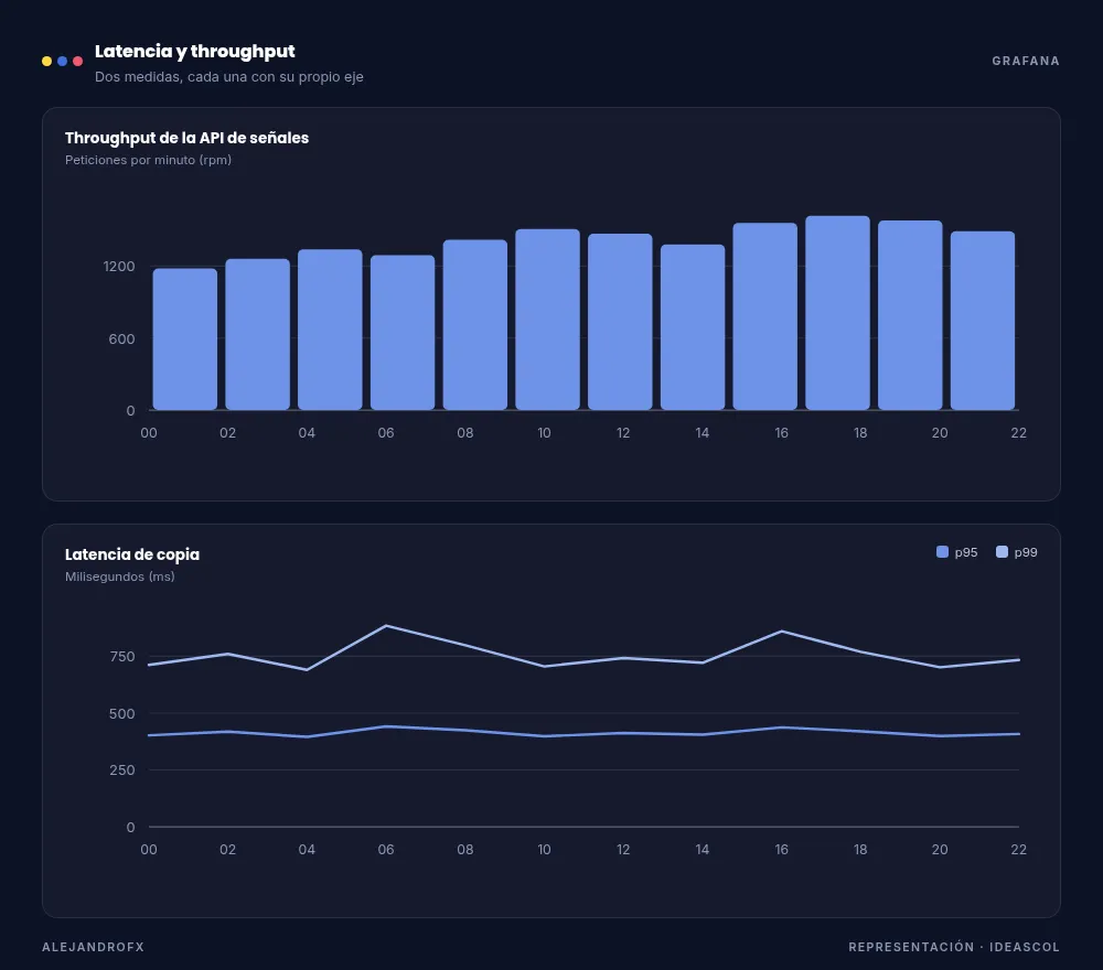 Tableros de throughput de la API de señales en peticiones por minuto y de latencia de copia por percentil.